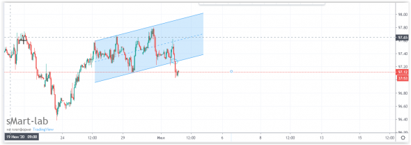 Нефть в ожидании роста (intraday)