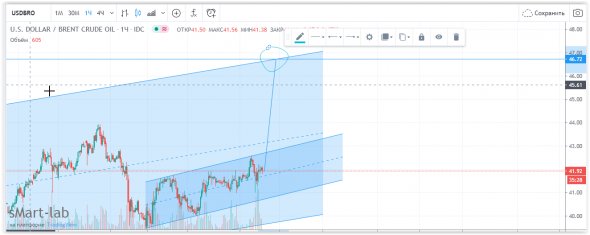 Нефть в ожидании роста (intraday)