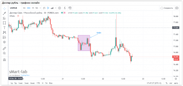 Арфа на графике USDRUB – 21.10.2020