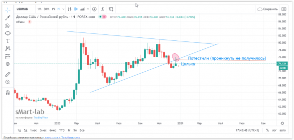 Для размышления. Формация USDRUB – порвут ли цельку