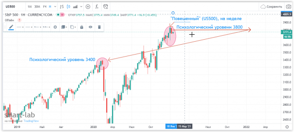 Разворот состоялся.  S&P500 , USDRUB на первые пол года 2021