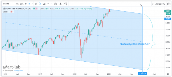 Разворот состоялся.  S&P500 , USDRUB на первые пол года 2021