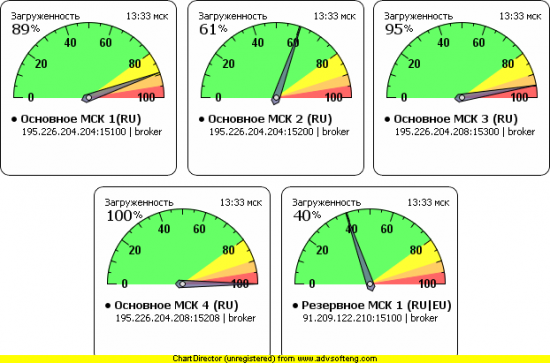 Загруженность торговых серверов БКС