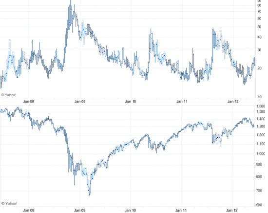 Что насчет VIX?