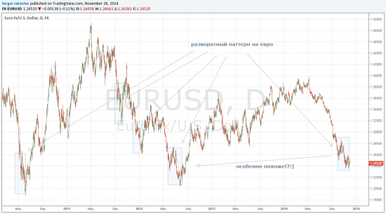 Евро: разворотный паттерн!