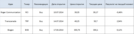 Идеи NYSE и доходности