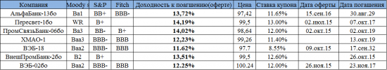 Список хороших облигаций