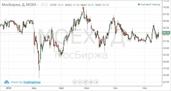 Идея покупки акци Мосбиржи
