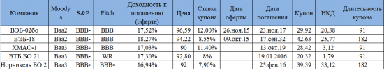 Обновленный список рекомендуемых облигаций