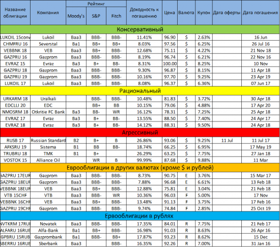 Список интересных еврооблигаций