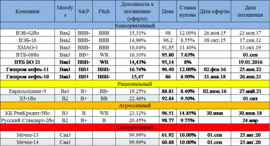Обновленный список  облигаций 16.02.2015