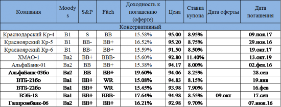 Список хороших облигаций