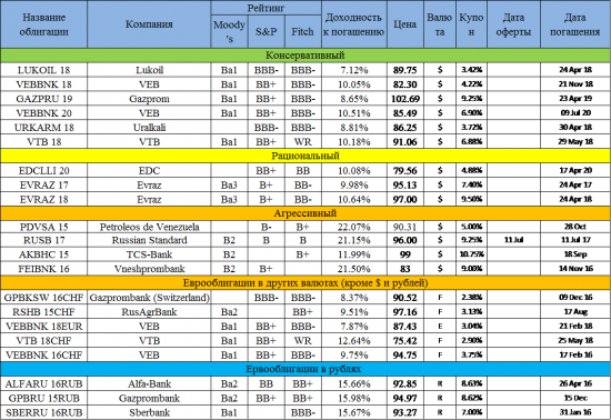 Список интересных еврооблигаций