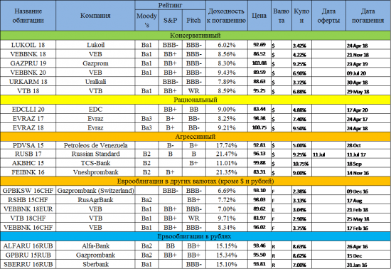 Список интересных еврооблигаций