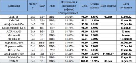 Список хороших облигаций