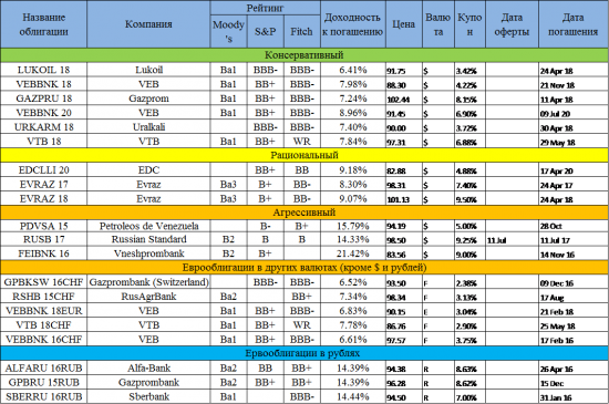 Список интересных еврооблигаций