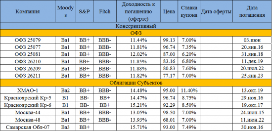 Список хороших облигаций