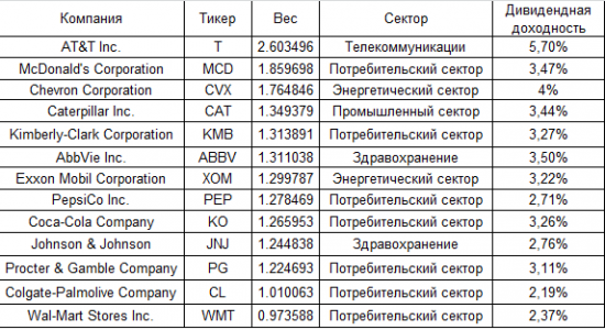 Дивидендные акции на америке