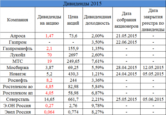 Дивиденды 2015