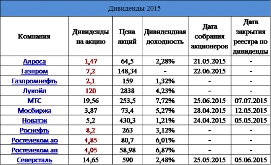 Дивиденды 2015