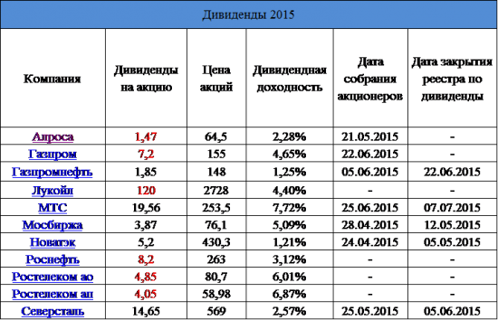 Дивиденды 2015