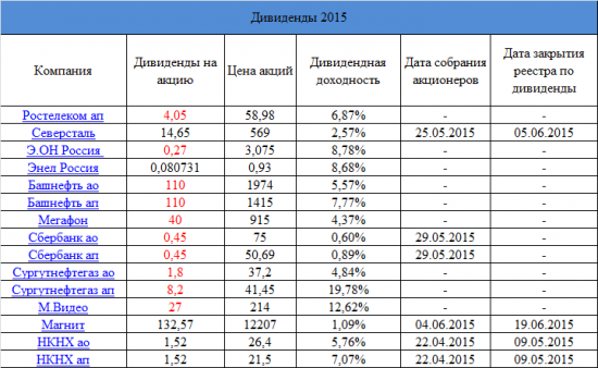 Дивиденды 2015