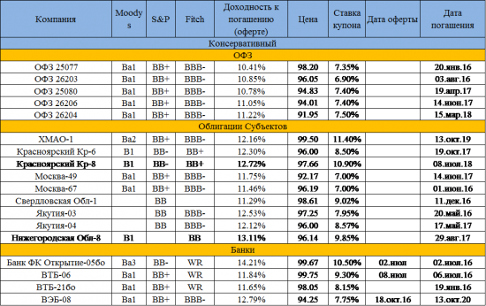 Список хороших облигаций
