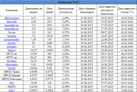 Дивиденды 2015