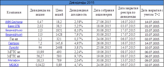 Дивиденды 2015