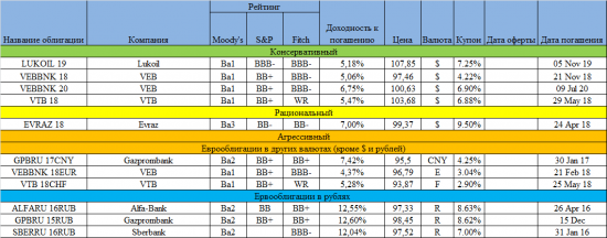 Список интересных еврооблигаций
