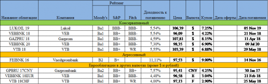 Список интересных еврооблигаций