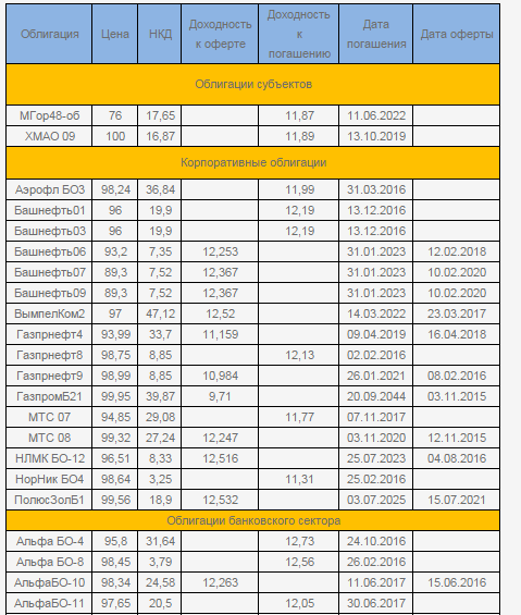 список интересных российских облигаций и еврооблигаций