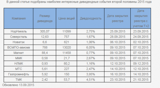 Дивиденды 2015 (часть 2)