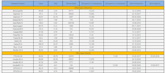 Дивиденды 2015 (часть 2),еврооблигации,российские облигации