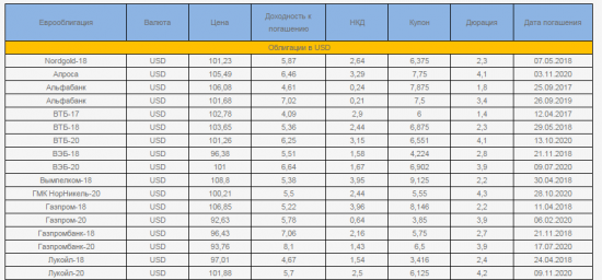 Дивиденды 2015 (часть 2),еврооблигации,российские облигации