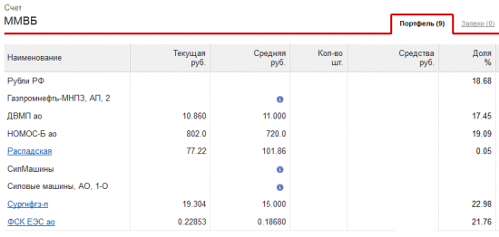 Мои текущие ставки на акции