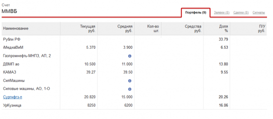 Мои текущие ставки на акции