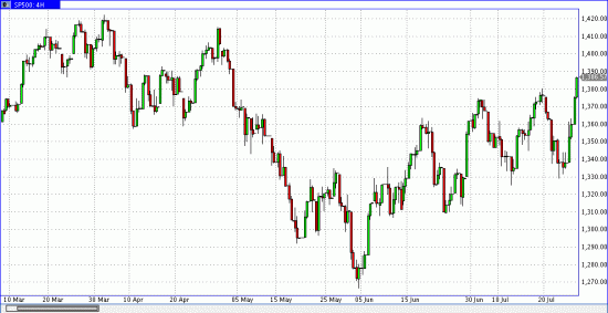 S&P пора падать