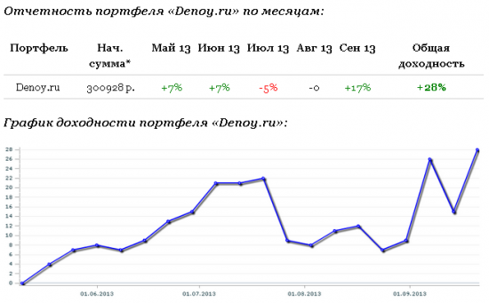 = Новый High эквити управляемого портфеля =