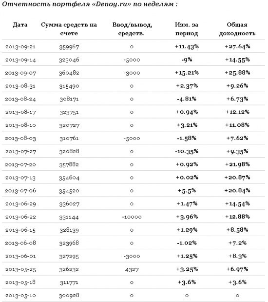 = Новый High эквити управляемого портфеля =