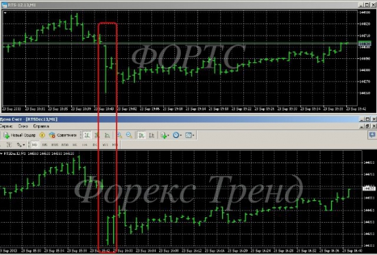 Каков риск при торговле CFD в "Форекс Тренде"