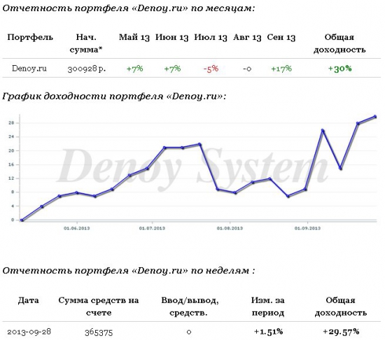 = Заработал 1,5 % за прошедшую торговую неделю =