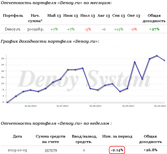 = Получен убыток 2 % за прошедшую торговую неделю =