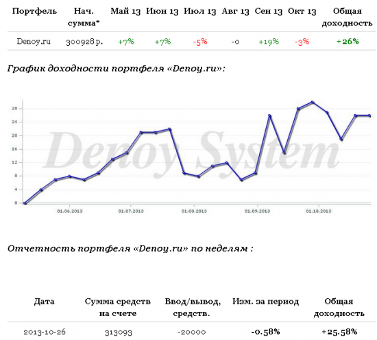 Для инвесторов: отчет за прошедшую неделю по управляемым счетам