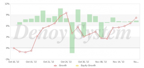 ПАММ-счет Denoy:552012 (ForexTrend)