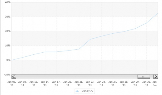 >>>   В январе 2014 заработал 32%   <<<