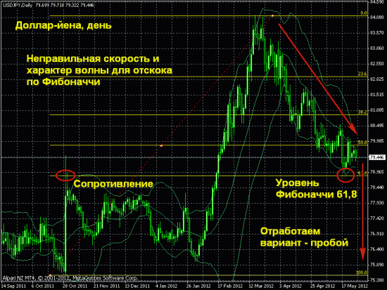 доллар-йена, дневка