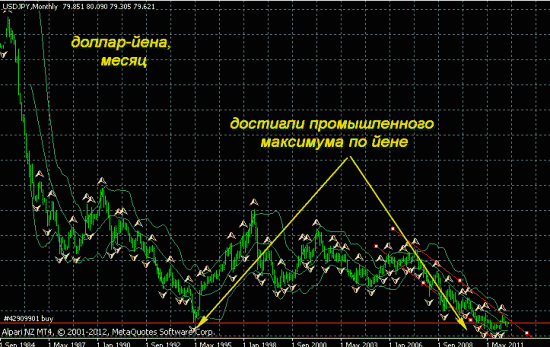 промышленный перегруз по йене