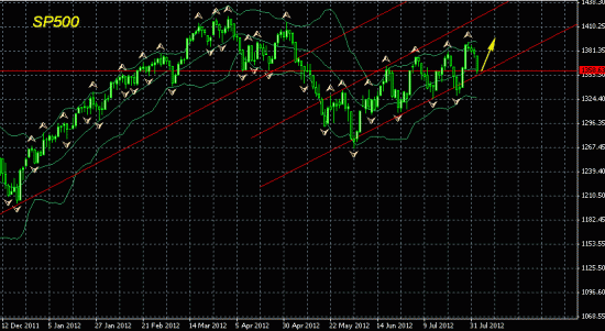 SP500