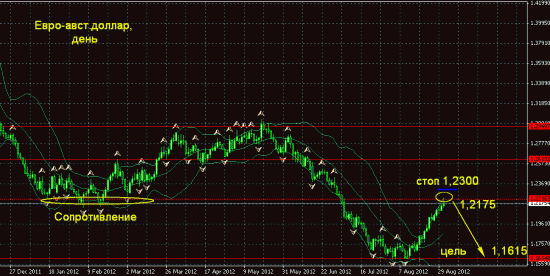 EURAUD, день